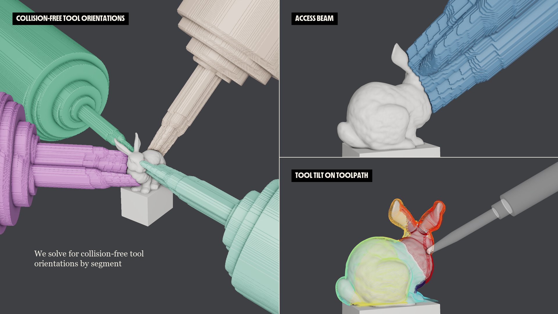 Slide with three panels: collision-free tool orientations converging on the bunny, the access beam sweeping over it, and the tool tilted along the toolpath.