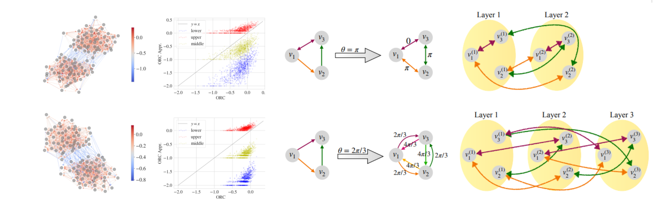 Figures from the GeoML lab paper: Ollivier-Ricci curvature on a directed network, ORC approximation scatter plots, and magnetic-Laplacian layer constructions.